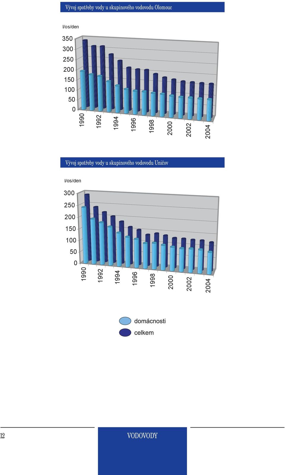 1990 1992 1994 1996 1998 2000 2002 2004 Vývoj spotřeby vody u