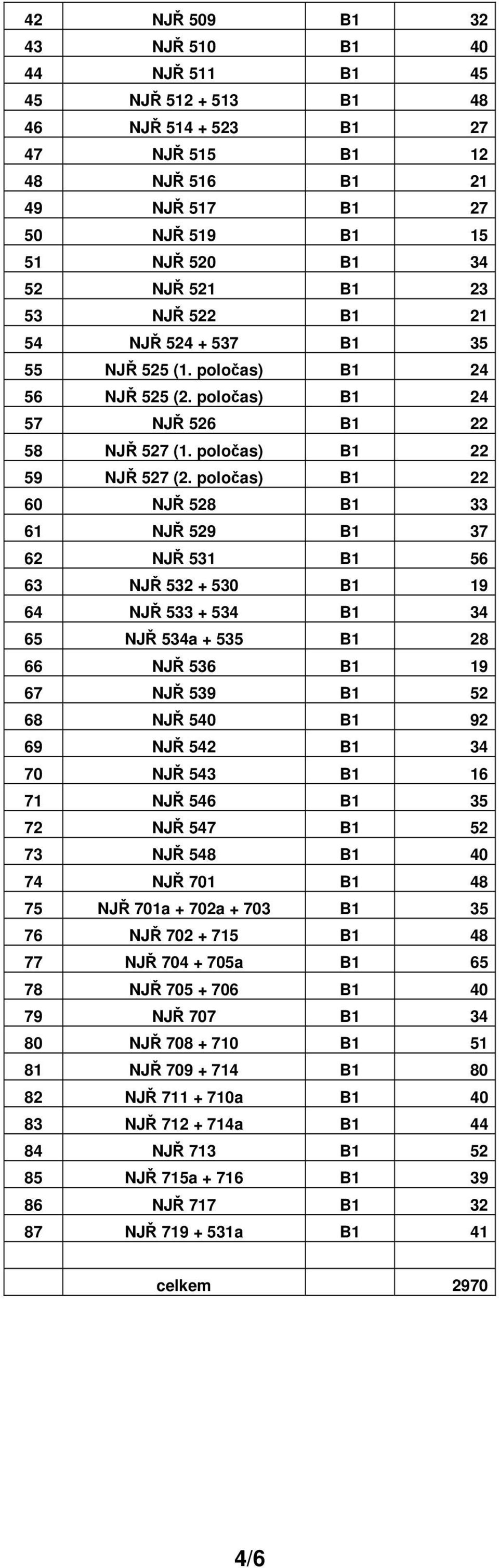 poločas) B1 22 60 NJŘ 528 B1 33 61 NJŘ 529 B1 37 62 NJŘ 531 B1 56 63 NJŘ 532 + 530 B1 19 64 NJŘ 533 + 534 B1 34 65 NJŘ 534a + 535 B1 28 66 NJŘ 536 B1 19 67 NJŘ 539 B1 52 68 NJŘ 540 B1 92 69 NJŘ 542