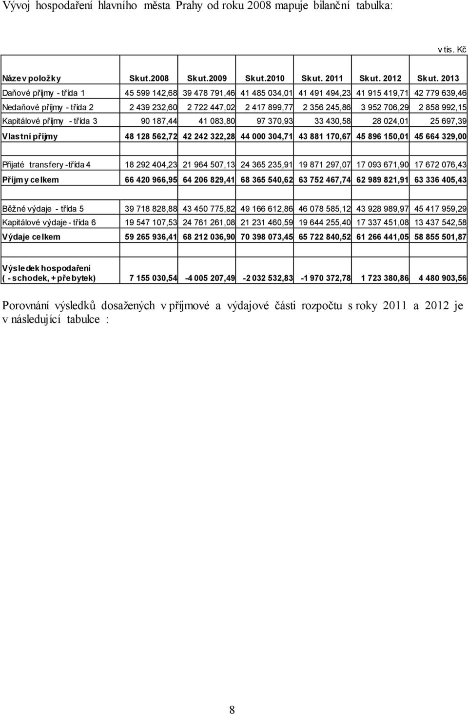 706,29 2 858 992,15 Kapitálové příjmy - třída 3 90 187,44 41 083,80 97 370,93 33 430,58 28 024,01 25 697,39 Vlastní příjmy 48 128 562,72 42 242 322,28 44 000 304,71 43 881 170,67 45 896 150,01 45 664