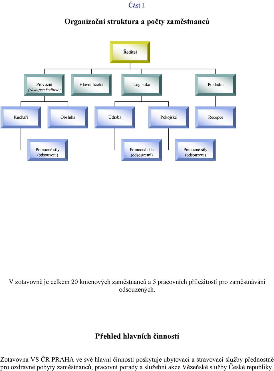 Pokojské Recepce Pomocné síly (odsouzení) Pomocná síla (odsouzený) Pomocné síly (odsouzení) V zotavovně je celkem 20 kmenových zaměstnanců