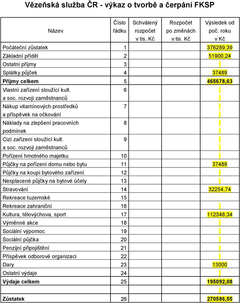 rozvoji zaměstnanců Nákup vitamínových prostředků 7 a příspěvek na očkování Náklady na zlepšení pracovních 8 podmínek Cizí zařízení sloužící kult. 9 a soc.