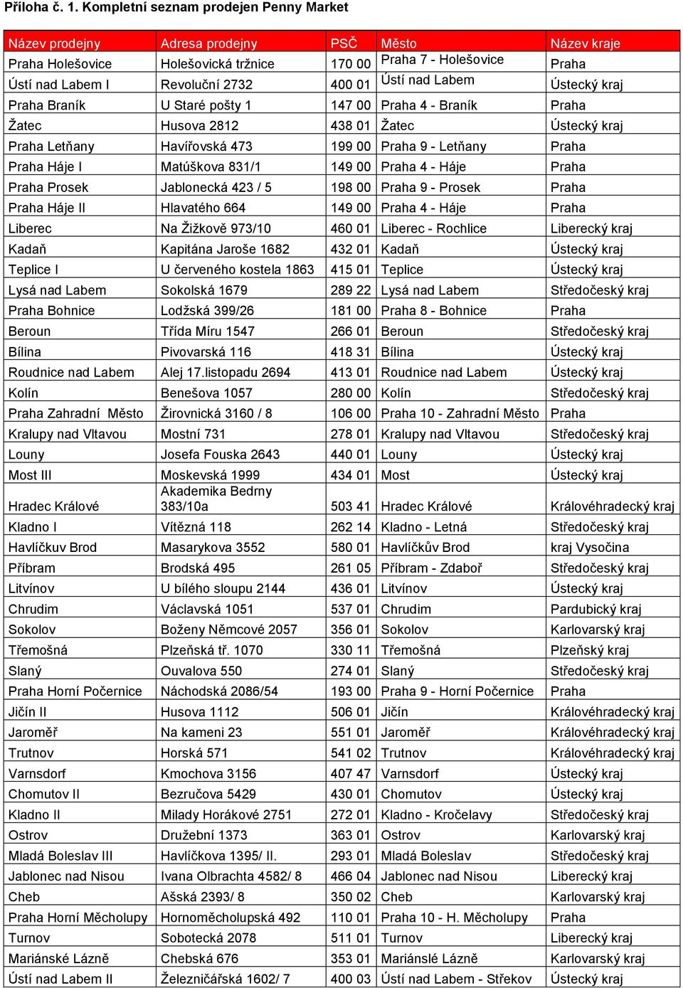Ústí nad Labem Ústecký Praha Braník U Staré pošty 1 147 00 Praha 4 - Braník Praha Žatec Husova 2812 438 01 Žatec Ústecký Praha Letňany Havířovská 473 199 00 Praha 9 - Letňany Praha Praha Háje I