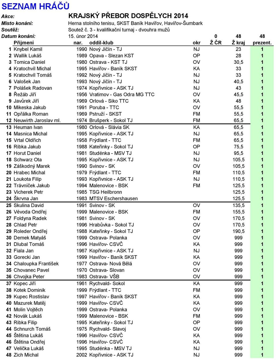 990 Nový Jičín - TJ NJ Wallik Lukáš 99 Opava - Slezan KST OP Tomica Daniel 90 Ostrava - KST TJ OV 0, Kratochvíl Michal 99 Havířov - Baník SKST KA Kratochvíl Tomáš 99 Nový Jičín - TJ NJ Valošek Jan 99