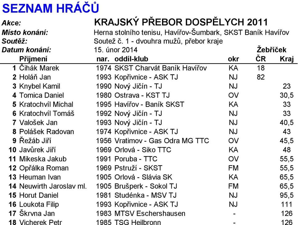 oddíl-klub okr ČR Kraj Čihák Marek 97 SKST Charvát Baník Havířov KA Holáň Jan 99 Kopřivnice - ASK TJ NJ 990 Nový Jičín - TJ NJ Tomica Daniel 90 Ostrava - KST TJ OV 0, Kratochvíl Michal 99 Havířov -