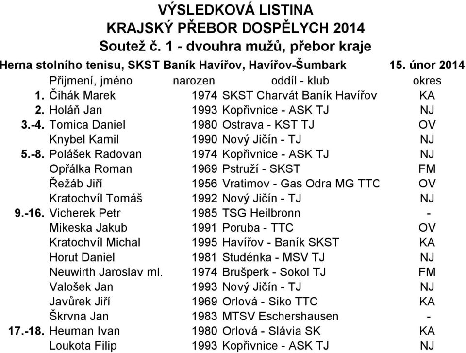 ASK TJ NJ.-. Tomica Daniel 90 Ostrava - KST TJ OV 990 Nový Jičín - TJ NJ.-. Polášek Radovan 97 Kopřivnice - ASK TJ NJ Opřálka Roman 99 Pstruží - SKST FM 9 Vratimov - Gas Odra MG TTC OV Kratochvíl Tomáš 99 Nový Jičín - TJ NJ 9.