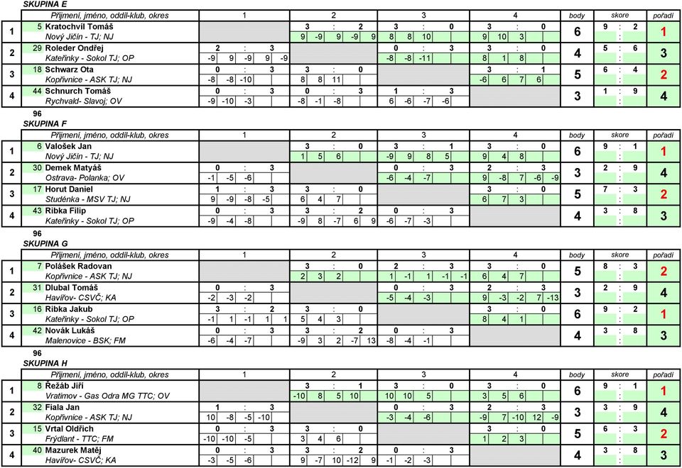 Polanka OV - - - - - -7 9-7 - -9 7 Horut Daniel 0 0 7 Studénka - MSV TJ NJ 9-9 - - 7 7 Ribka Filip 0 0 Kateřinky - Sokol TJ OP -9 - - -9-7 9 - -7-9 SKUPINA G Přijmení, jméno, oddíl-klub, okres 7