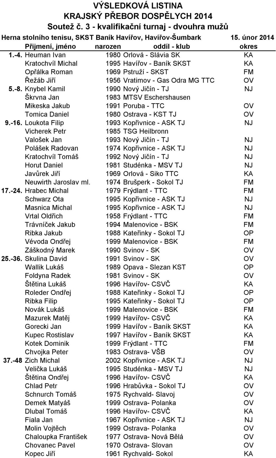 -. 990 Nový Jičín - TJ NJ Škrvna Jan 9 MTSV Eschershausen Mikeska Jakub 99 Poruba - TTC OV Tomica Daniel 90 Ostrava - KST TJ OV 9.-. Loukota Filip 99 Kopřivnice - ASK TJ NJ Vicherek Petr 9 TSG