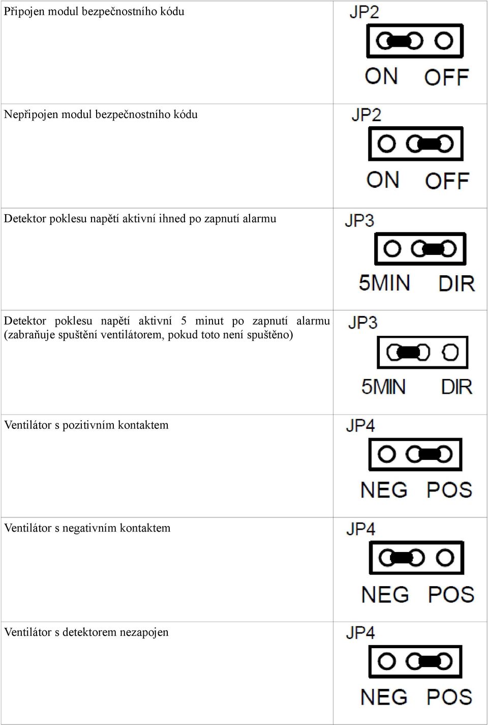 po zapnutí alarmu (zabraňuje spuštění ventilátorem, pokud toto není spuštěno)