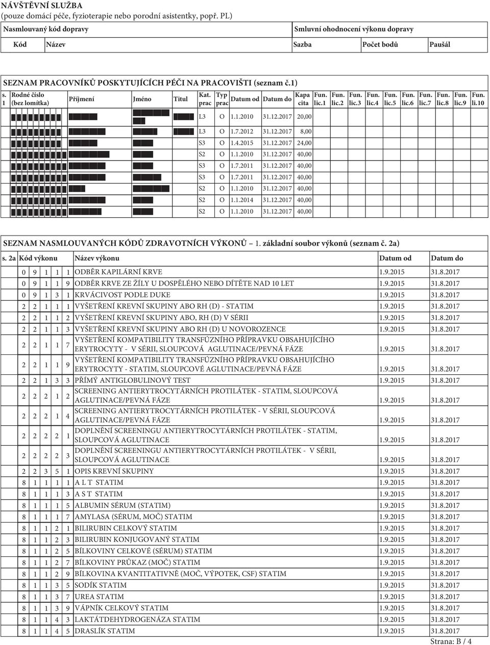 1 Rodné číslo (bez lomítka) Příjmení Jméno Titul Kat. prac Typ Kapa Datum od Datum do prac cita L3 O 1.1.2010 31.12.2017 20,00 L3 O 1.7.2012 31.12.2017 8,00 S3 O 1.4.2015 31.12.2017 24,00 S2 O 1.1.2010 31.12.2017 40,00 S3 O 1.