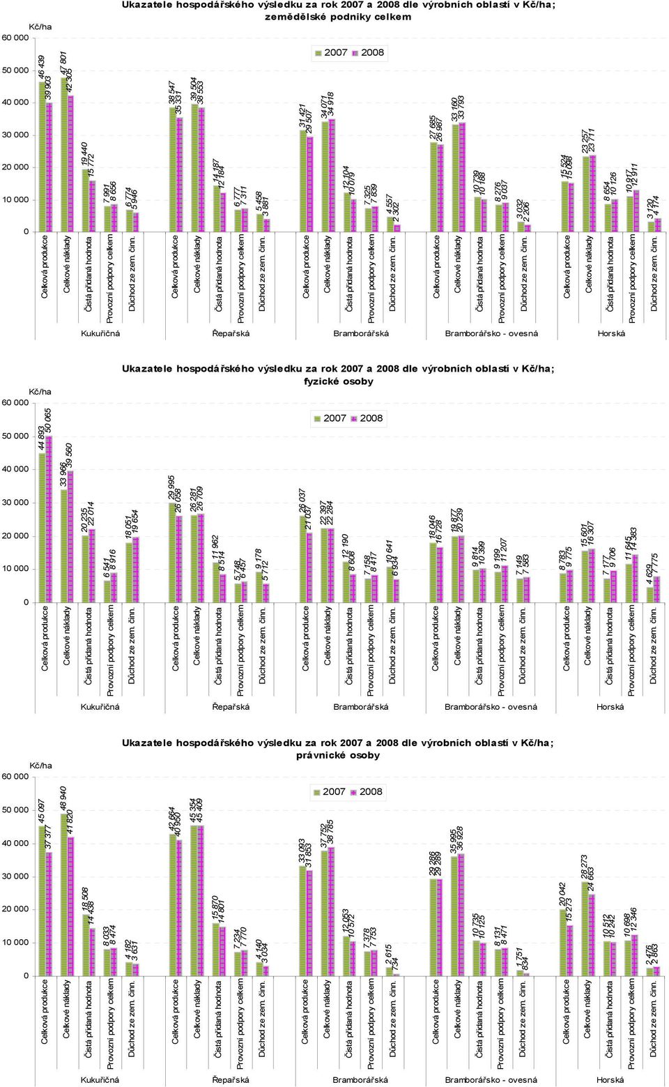 654 1 126 1 917 12 911 3 12 4 174 Kukuřičná Řepařská Bramborářská Bramborářsko - ovesná Horská 6 Ukazatele hospodářského výsledku za rok 27 a 28 dle výrobních oblastí v ; fyzické osoby 5 4 3 2 1 44