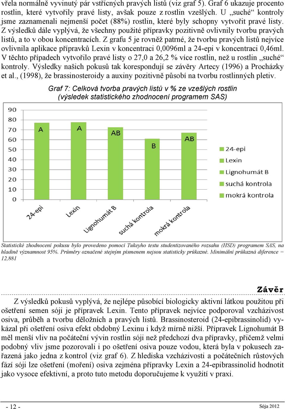 Z výsledků dále vyplývá, že všechny použité přípravky pozitivně ovlivnily tvorbu pravých listů, a to v obou koncentracích.