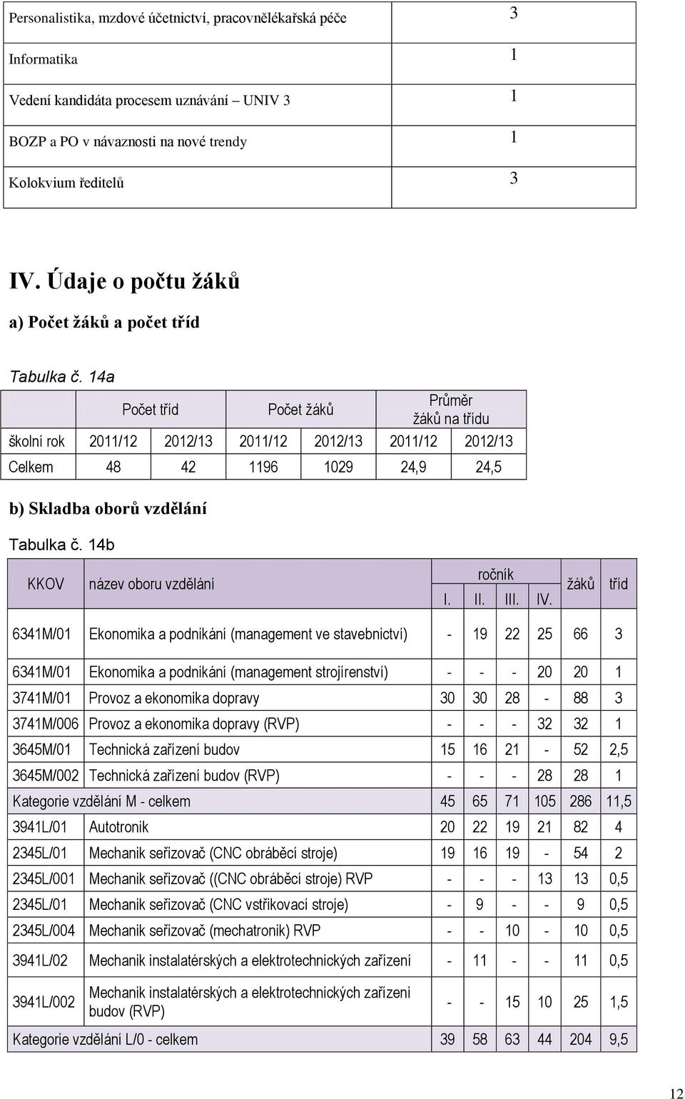 14a Průměr Počet tříd Počet žáků žáků na třídu školní rok 2011/12 2012/13 2011/12 2012/13 2011/12 2012/13 Celkem 48 42 1196 1029 24,9 24,5 b) Skladba oborů vzdělání Tabulka č.