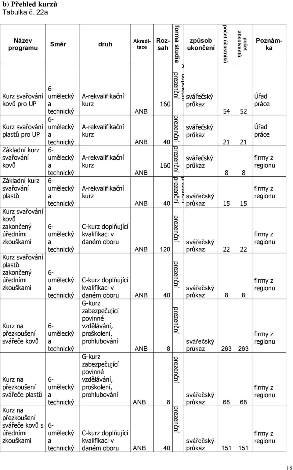 22a Název programu Směr druh Akreditace Rozsah způsob ukončení Poznámka Kurz svařování kovů pro UP Kurz svařování plastů pro UP Základní kurz svařování kovů Základní kurz svařování plastů Kurz