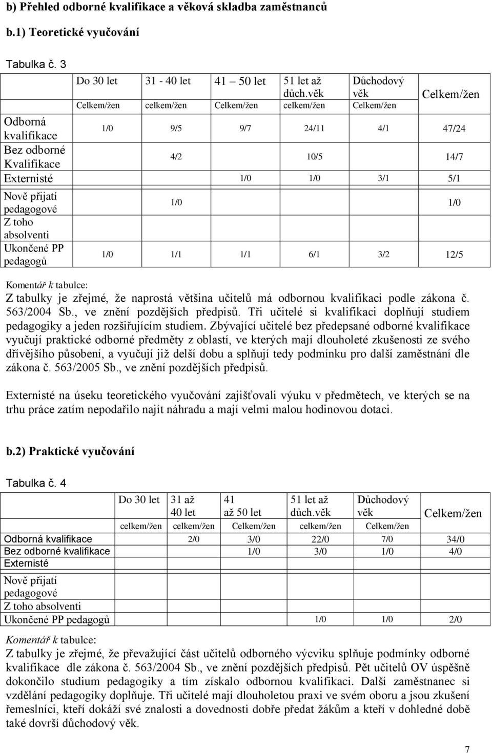 pedagogů 1/0 9/5 9/7 24/11 4/1 47/24 4/2 10/5 14/7 1/0 1/0 1/0 1/1 1/1 6/1 3/2 12/5 Komentář k tabulce: Z tabulky je zřejmé, že naprostá většina učitelů má odbornou kvalifikaci podle zákona č.