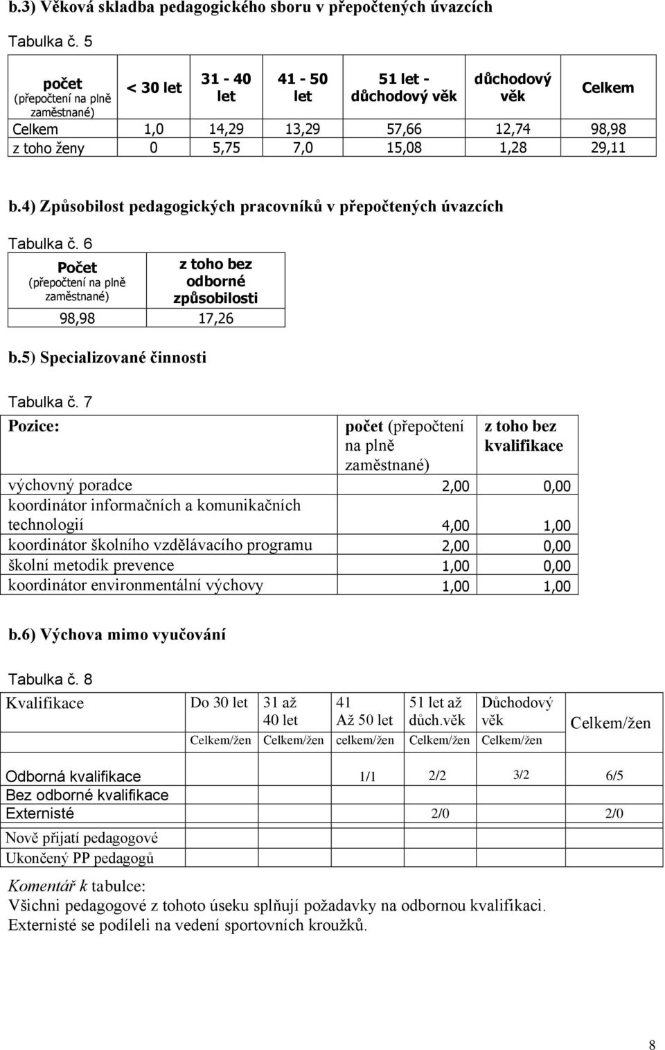 4) Způsobilost pedagogických pracovníků v přepočtených úvazcích Tabulka č. 6 Počet (přepočtení na plně zaměstnané) z toho bez odborné způsobilosti 98,98 17,26 b.5) Specializované činnosti Tabulka č.