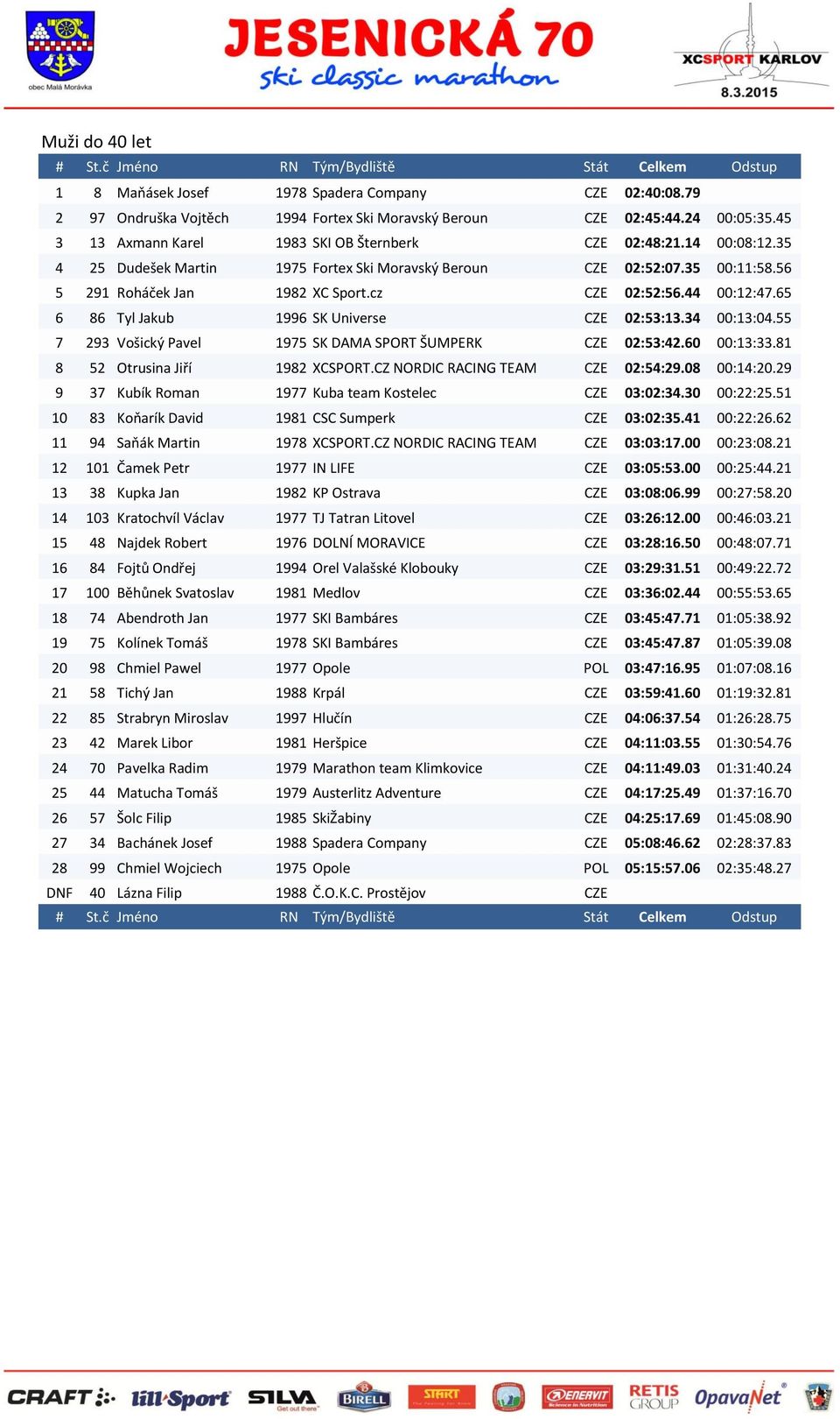 44 00:12:47.65 6 86 Tyl Jakub 1996 SK Universe CZE 02:53:13.34 00:13:04.55 7 293 Vošický Pavel 1975 SK DAMA SPORT ŠUMPERK CZE 02:53:42.60 00:13:33.81 8 52 Otrusina Jiří 1982 XCSPORT.