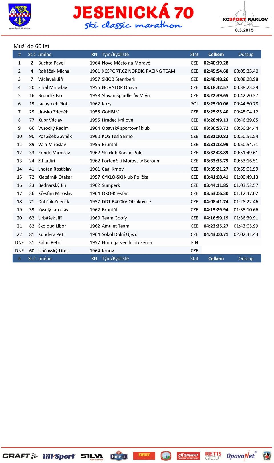 65 00:42:20.37 6 19 Jachymek Piotr 1962 Kozy POL 03:25:10.06 00:44:50.78 7 29 Jirásko Zdeněk 1955 GoHBJM CZE 03:25:23.40 00:45:04.12 8 77 Kubr Václav 1955 Hradec Králové CZE 03:26:49.13 00:46:29.