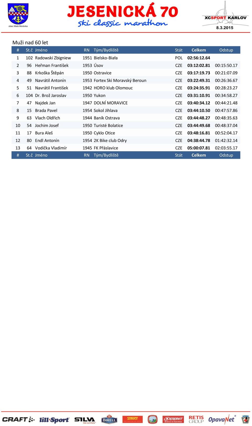 Brož Jaroslav 1950 Yukon CZE 03:31:10.91 00:34:58.27 7 47 Najdek Jan 1947 DOLNÍ MORAVICE CZE 03:40:34.12 00:44:21.48 8 15 Brada Pavel 1954 Sokol Jihlava CZE 03:44:10.50 00:47:57.