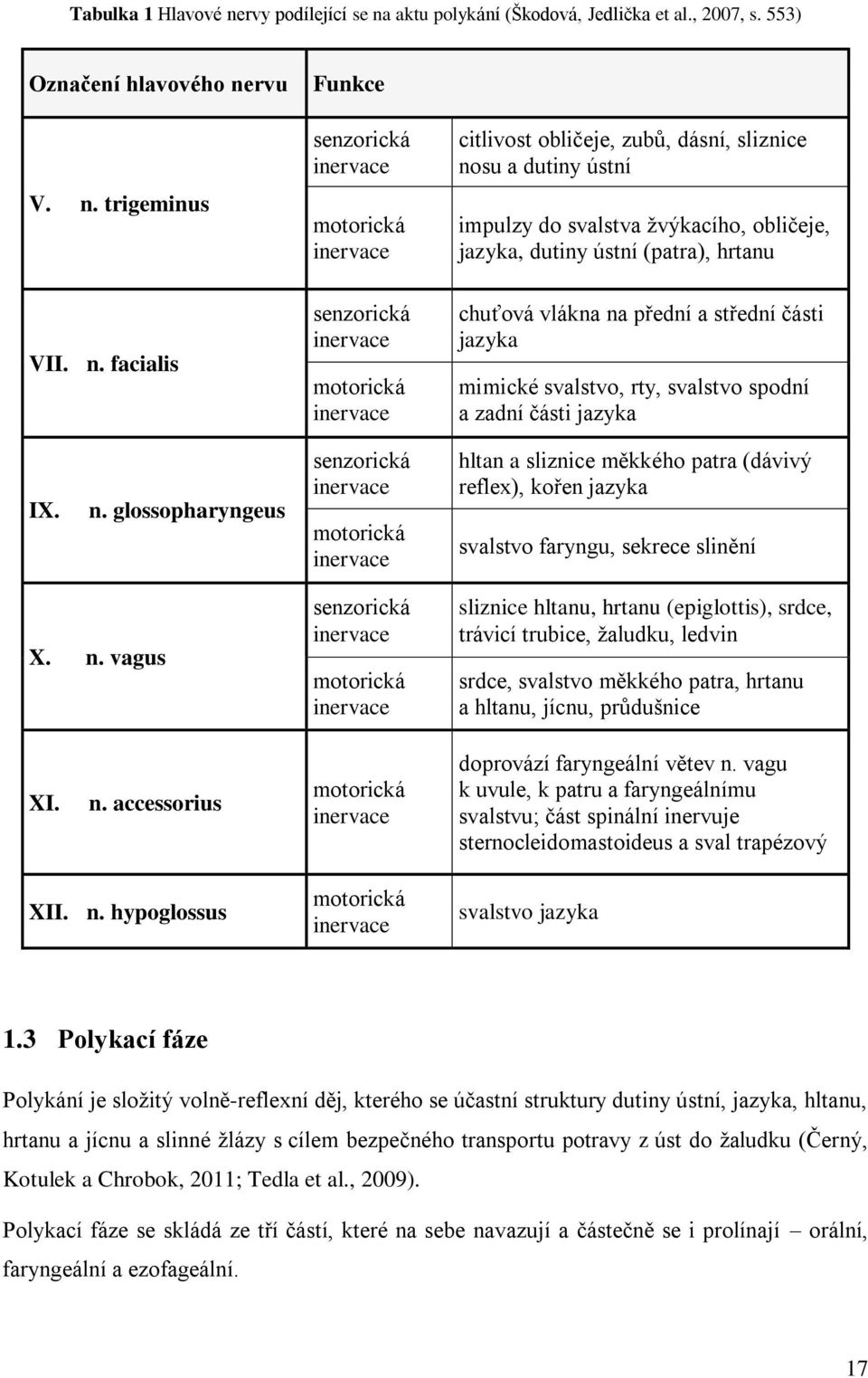 aktu polykání (Škodová, Jedlička et al., 2007, s. 553) Označení hlavového ne