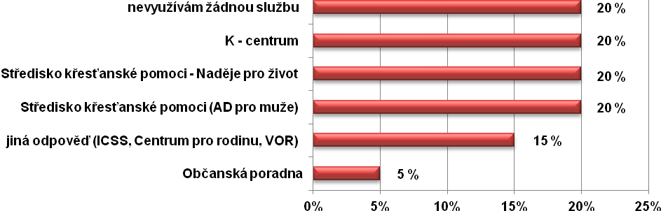 Služby, které v současnosti dotázaní využívají Zařízení, které v současnosti dotázaní využívají 4. 3.