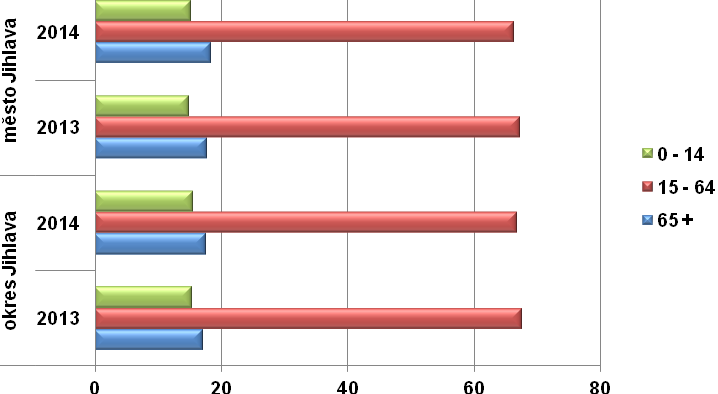 Graf složení obyvatelstva podle hlavních věkových skupin v procentech Přirozený a migrační pohyb obyvatelstva okres Jihlava město Jihlava rok přirozený migrační celkový přirozený migrační celkový