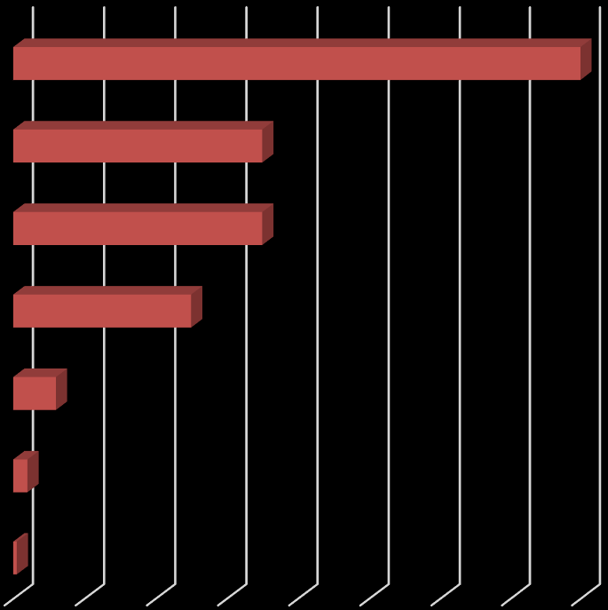 Nabídka zasílaná na email 80% Web vzdělávací organizace 35% Tištěná nabídka zasílaná poštou 35% Odborný tisk 25% Informace od zřizovatele 6% Facebook 2% Jiné 0,5% 0,0% 10,0% 20,0% 30,0% 40,0% 50,0%