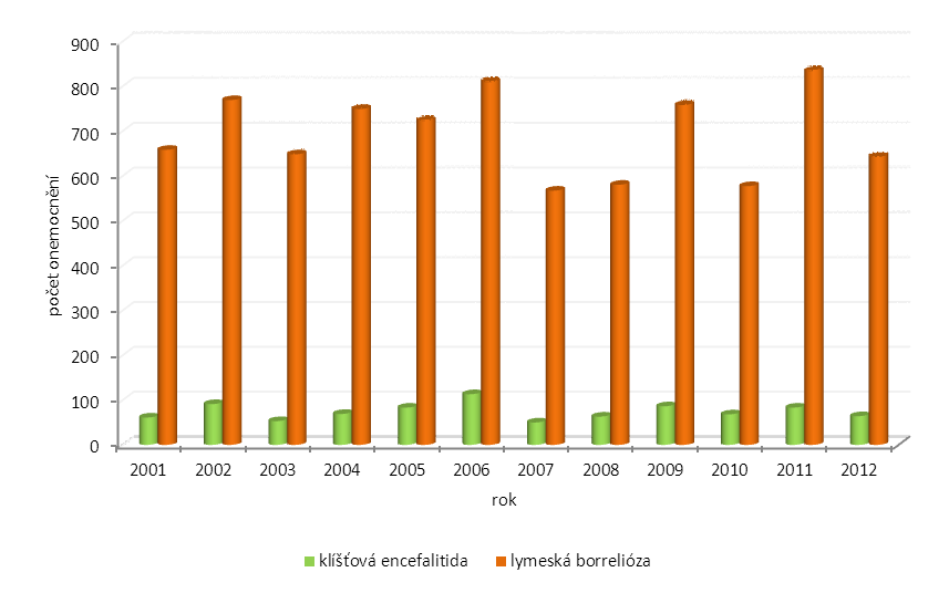 Výskyt onemocnění klíšťovou encefalitidou a lymeskou