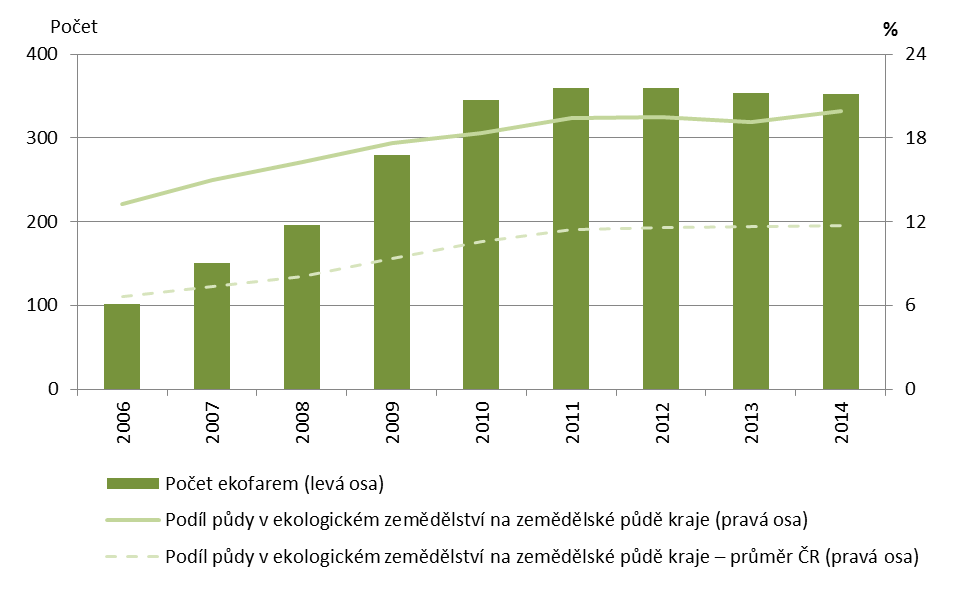 Využití území a ekologické zemědělství Lesnatost kraje je nadprůměrná (39,8 % území lesy) Kraj má cca 1000 ha vinic (5,1 % vinic na území ČR) Významný podíl trvalých travních porostů na zemědělské