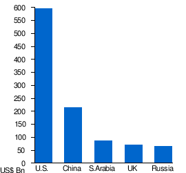 Rozpočty na obranu nejvýznamnějších zemí světa v % HDP a v mld.