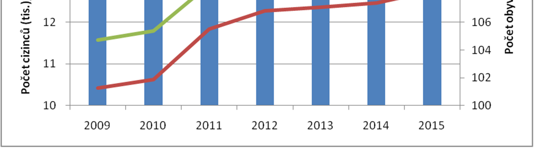 Obr. 11: Vývoj počtu dokončených bytů v MČ Praha 10 v letech 2004 2015 Zdroj: www.czso.cz, vlastní výpočty Obr. 12: Vývoj počtu obyvatel a cizinců v MČ Praha 10 v letech 2009 2015 Zdroj: www.czso.cz, vlastní výpočty Tabulka 1a: Celkový počet a struktura cizinců v MČ Praha 10, k 31.