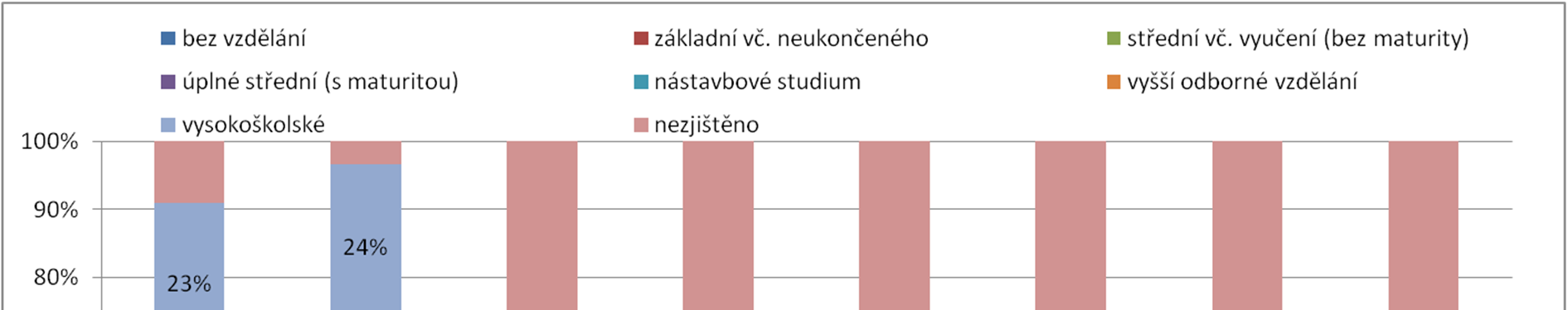 Cizinci se obecně vyznačují mladší věkovou strukturou s převahou mužů nad ženami.