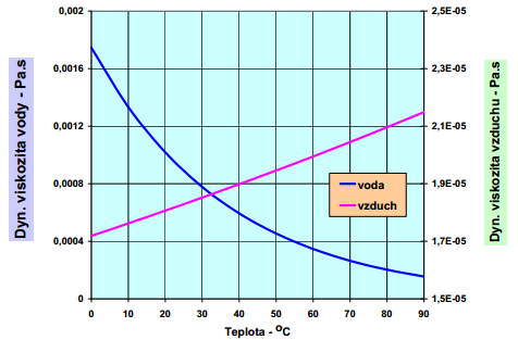 Velikost smykového napětí lze určit z Newtonova zákona viskozity: (1.1) kde, η je dynamická viskozita, a či je gradient rychlosti neboli také smykový spád.