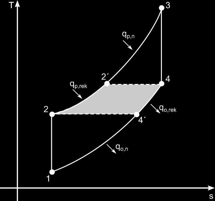 Obr. 5 p-v (vlevo a T-s (vpravo diagram Brayton-Ericsonova cyklu s rekuperačním výměníkem Jak je ze schématu vidět, teoreticky (to znamená beze ztrát by bylo možné přenést teplotní spád mezi