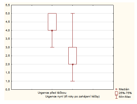 a maximální hodnotu. Dále na něm lze pozorovat hodnotu prvního kvartilu, druhého kvartilu - mediánu a třetího kvartilu.