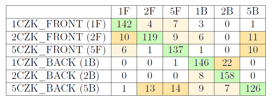 Klasifikátor vyhodnocení Metoda Hits Misses Celkem mincí Přesnost Doba běhu Fisherfaces, tell 920 52 972 94,65 % 8 min 54 s Fisherfaces, maxgrad 828 144 972 85,19 % 19 min 47 s