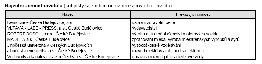 Obrázek č. 3 Struktura subjektů podle odvětví činnosti Obrázek č.