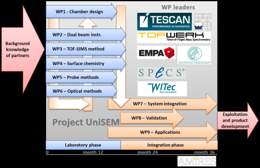 Příprava a průběh projektu Projekt byl připravován v průběhu roku 2011 Hlavním koordinátorem je firma TESCAN Po úspěšných negociacích zahájen 1. 4.