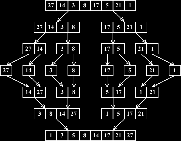 MergeSort Tento algoritmus aplikuje postup "rozděluj a panuj" Algoritmus Příklad 1. Rozdělíme pole na dvě stejné části A a B. 2. Části A a B seřadíme. 3.