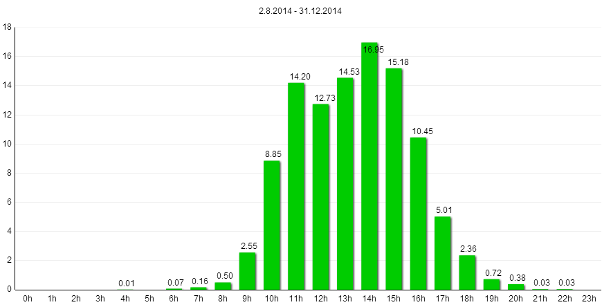 13 Graf 4: Průměrná návštěvnost lokality Mšenské pokličky v období 2. 8. - 31. 12.