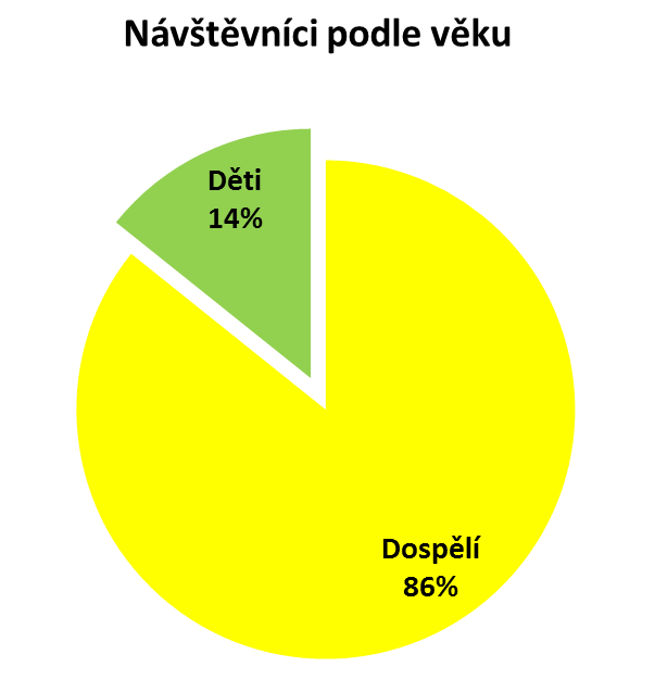 14 Graf 6: Struktura návštěvnosti lokality Mšenské pokličky dle typu návštěvníků ve dnech kalibračního sčítání (letní sčítání=neděle 7. 9. 2014, zimní sčítání=sobota 24. 1.