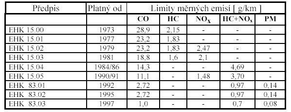 Pro silniční vozidlové motory platí ve většině zemí Evropy směrnice Evropské hospodářské komise OSN (předpisy EHK, resp. ECE).