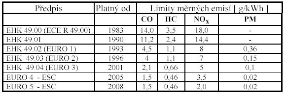 Pozn.:1. Předpis EHK 15 určoval emisní limity v g/test, proto jsou hodnoty přepočteny na g/km. Test EHK 15 simuloval jízdu ve městě čtyřmi cykly a ujetá vzdálenost byla 4052 m.