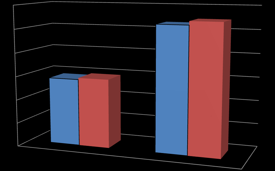 Graf 1:výjezdové skupiny ZZS Z grafu jasně vyplývá, že největší zastoupení výjezdových skupin ZZS mají posádky RZP, a to 327. Druhé největší zastoupení mají posádky RLP se sto výjezdovými skupinami.