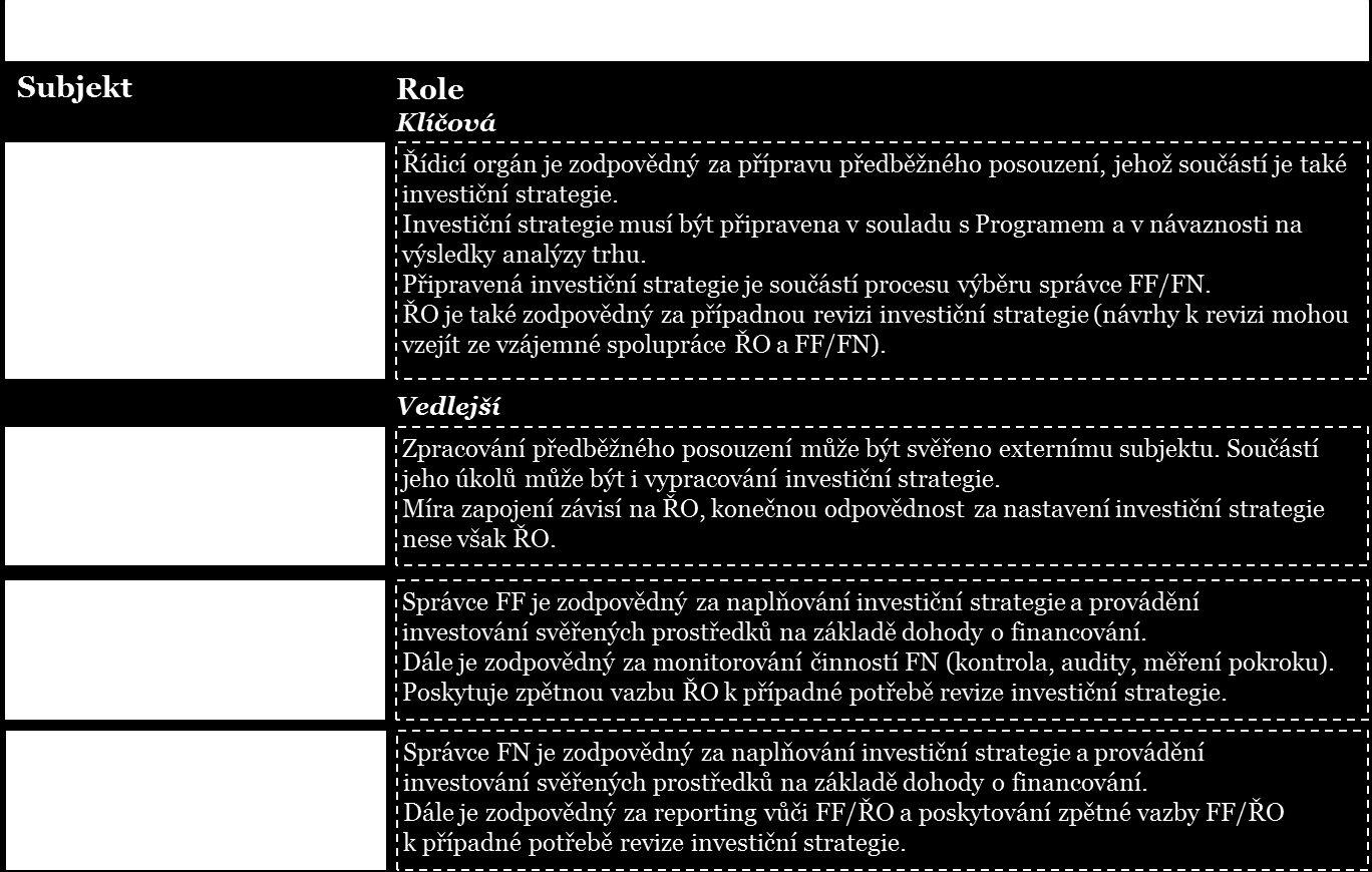 Role subjektů zapojených do přípravy investiční strategie jsou souhrnně uvedeny na následujícím obrázku.