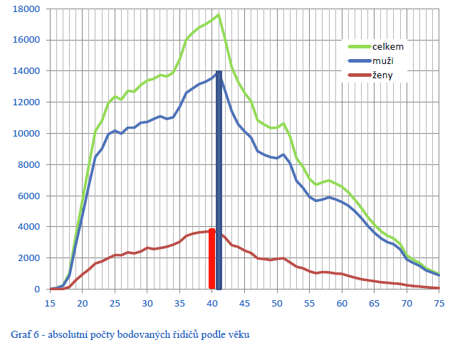 Statistiky ministerstva dopravy k