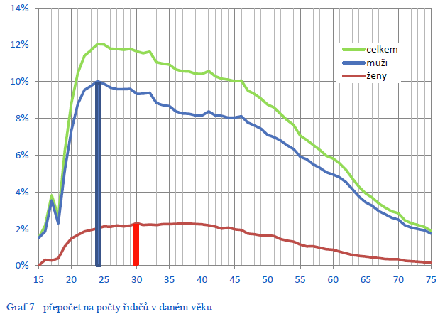 Statistiky ministerstva dopravy k