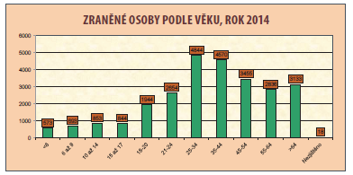 Přehled o nehodovosti na pozemních komunikacích v České republice za rok 2014, Ředitelství služby