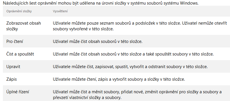 Popis oprávnění souborů a složek Systém Windows vynucuje zabezpečení na úrovni každé složky.