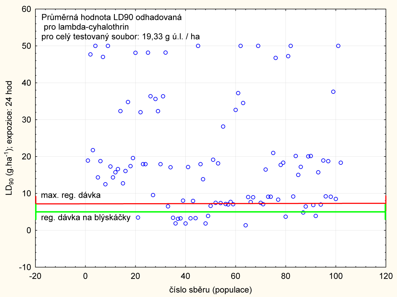 horizontální čára vymezuje maximální registrovanou dávku pro lambda-cyhalothrin v řepce ozimé v ČR (7,5 g ú.l./ha).