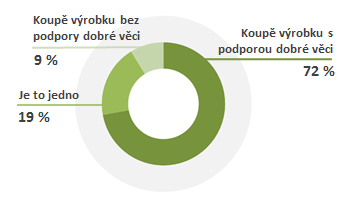 4 CENY FÓRA DÁRCŮ Ceny Fóra dárců jsou klíčovou akcí Fóra dárců, která je pořádána symbolicky na Giving Tuesday.